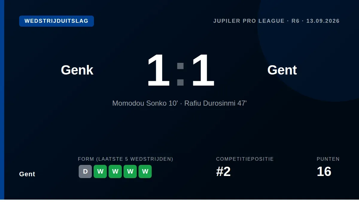 Gent pakte zaterdagavond een punt bij Genk (1-1) en zette zo een reeks van vijf opeenvolgende competitieoverwinningen...