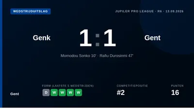 Gent pakte zaterdagavond een punt bij Genk (1-1) en zette zo een reeks van vijf opeenvolgende competitieoverwinningen...