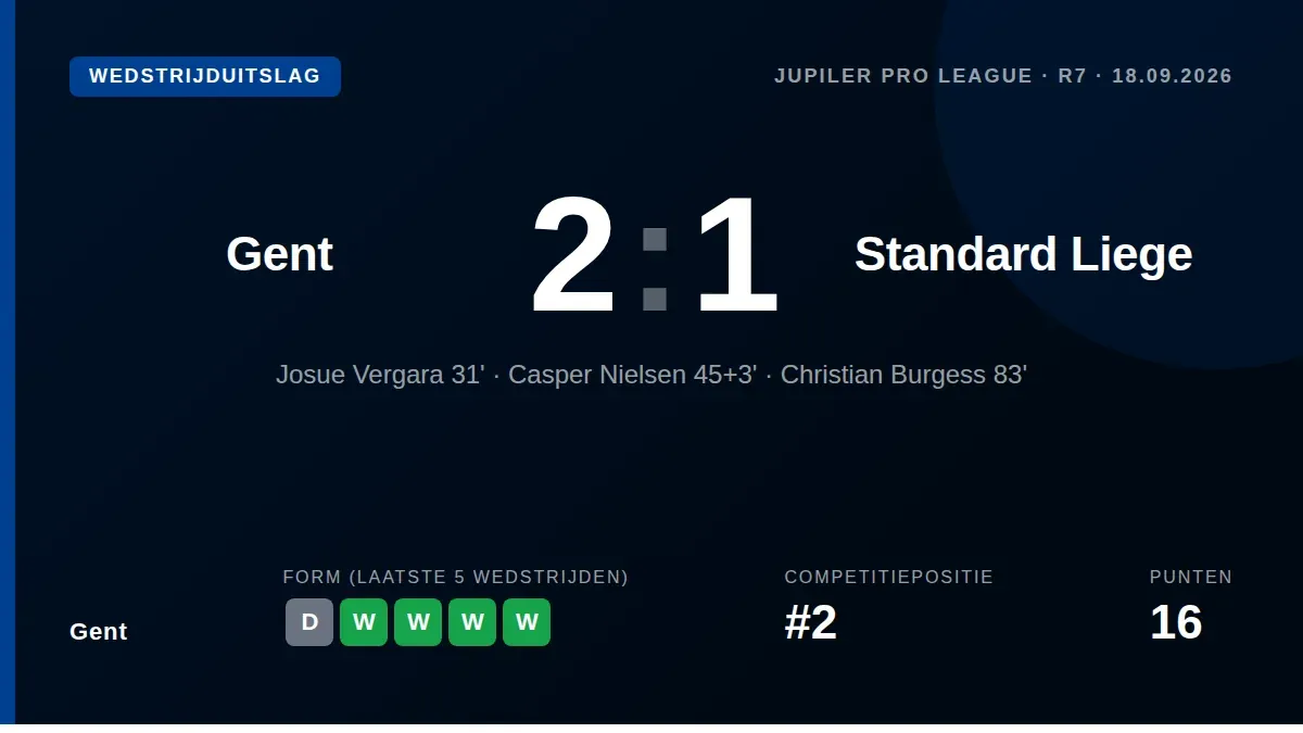AA Gent continued their unbeaten start to the season with a 2-1 home win over Standard Liège, thanks to goals from Josue...