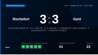 AA Gent is uit de Beker van België na een 3-3 gelijkspel en strafschoppen bij amateurclub Rochefortoise, waarbij coach...