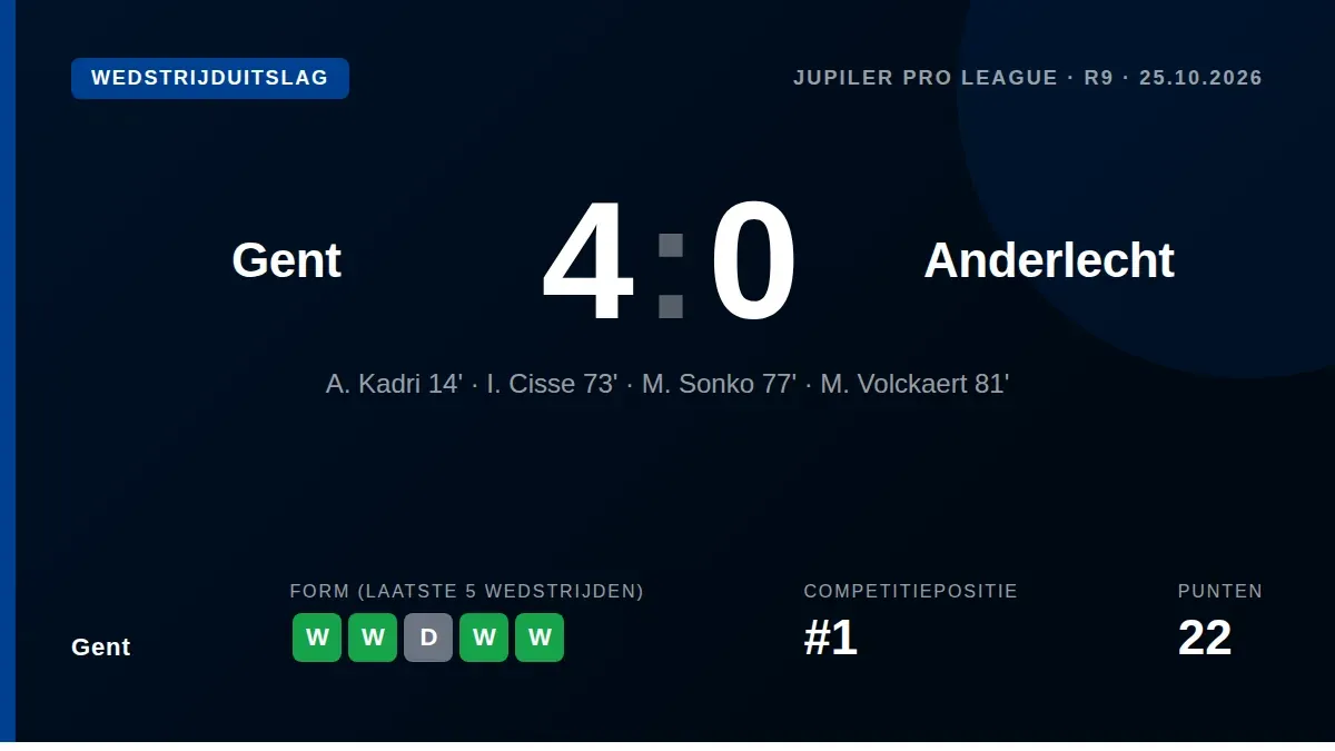 Gent behaalde een overtuigende 4-0 zege tegen Anderlecht in de Jupiler Pro League en blijft met 22 punten uit acht duels...