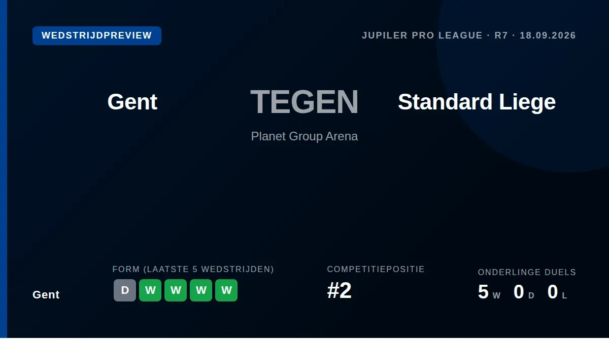 Gent, tweede in de rangschikking, speelt vrijdagavond thuis tegen Standard Luik en wil de sterke reeks van vier zeges in...