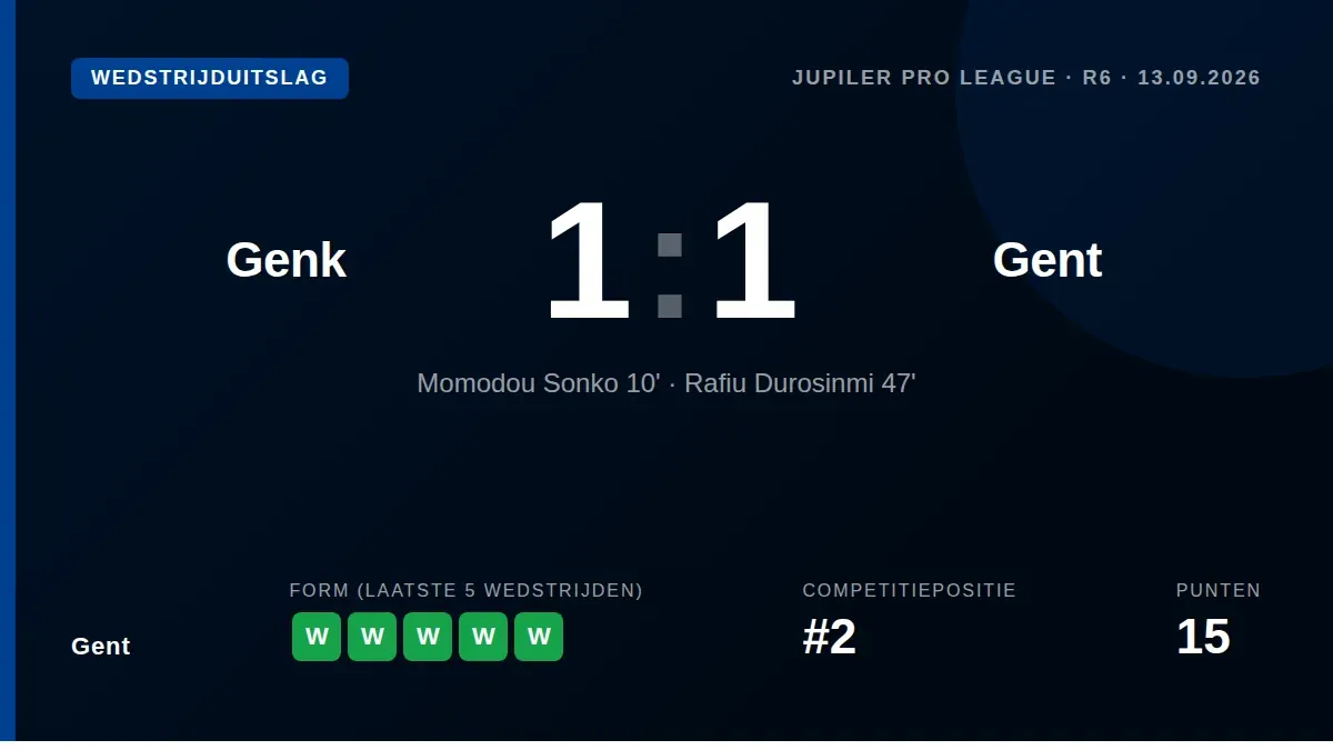 Gent saw their perfect start in the Jupiler Pro League ended with a 1-1 draw against Racing Genk, as Durosinmi scored his...