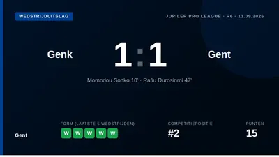 Gent zag zijn perfecte start in de Jupiler Pro League verbroken na een 1-1 gelijkspel tegen Racing Genk, waarbij...