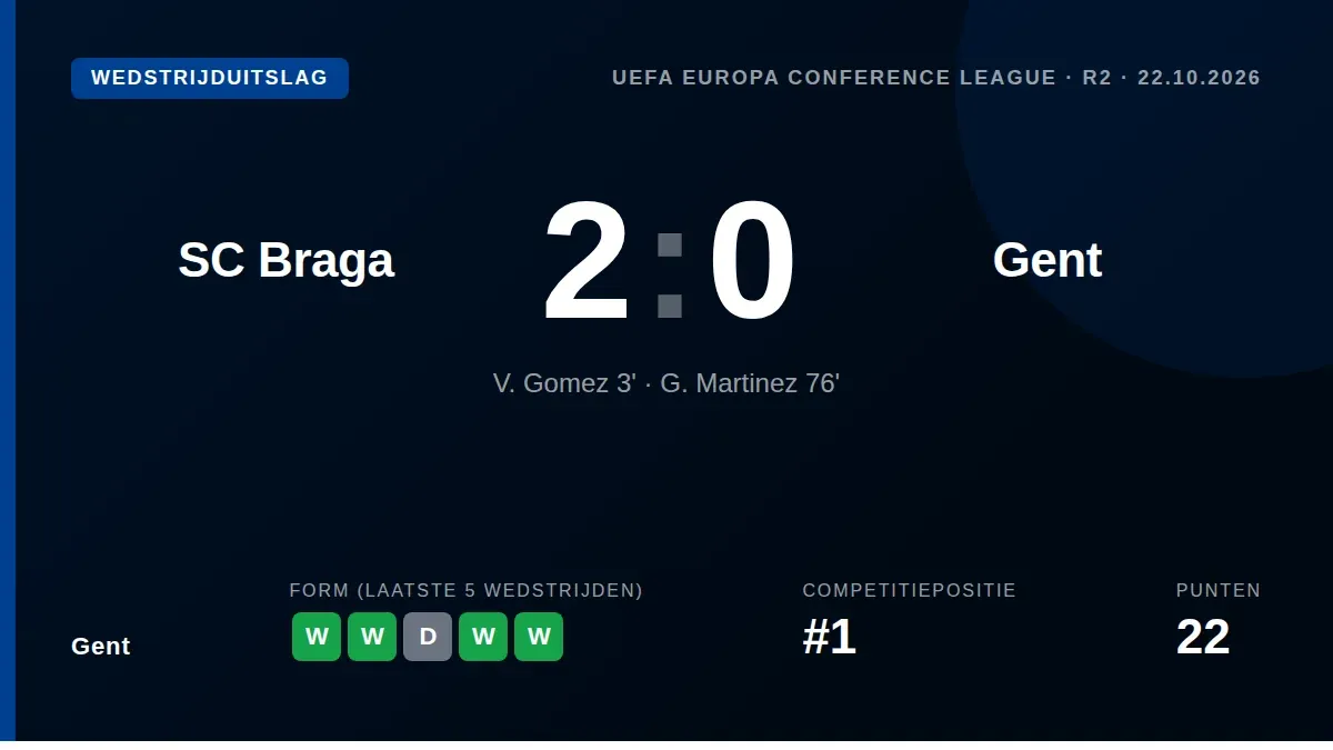 KAA Gent verloor donderdagavond met 2-0 van SC Braga in de UEFA Conference League, een tweede nederlaag in vijf dagen die...